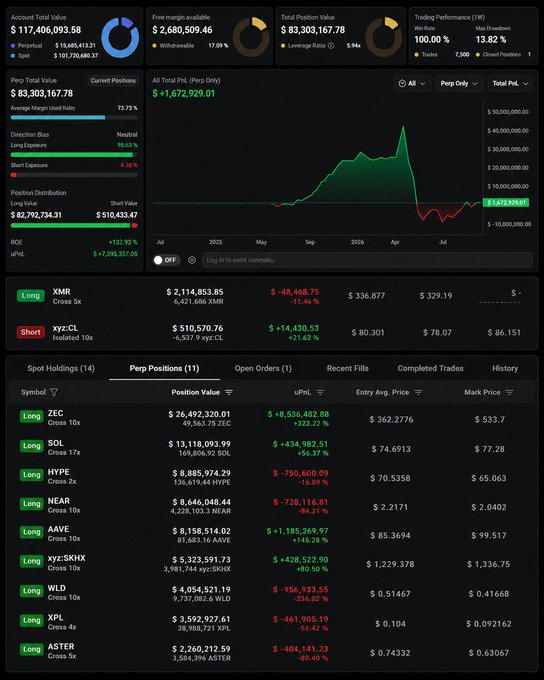 A cryptocurrency portfolio dashboard showing an Account Total Value of $117,406,093.58, Free Margin of $2,680,509.46, and Total Position Value of $83,303,167.78, with detailed Perpetual Positions including long positions on XMR, ZEC, SOL, HYPE, NEAR, AAVE, XYZ:SKHIX, WLD, XPL, and ASTER.