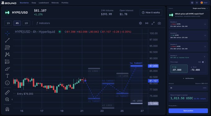The “BOUND” trading interface shows HYPE/USD at about $81.107, a Hyperliquid chart, target and loss markers, and a right-side panel asking “Which price will HYPE reach first?” with options including $87.000 and $72.000.