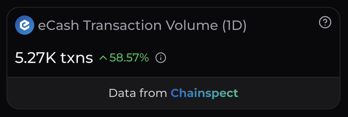 A dark-themed data widget displaying 'eCash Transaction Volume (1D)' at 5.27K txns, showing a 58.57% increase, with data sourced from Chainspect.