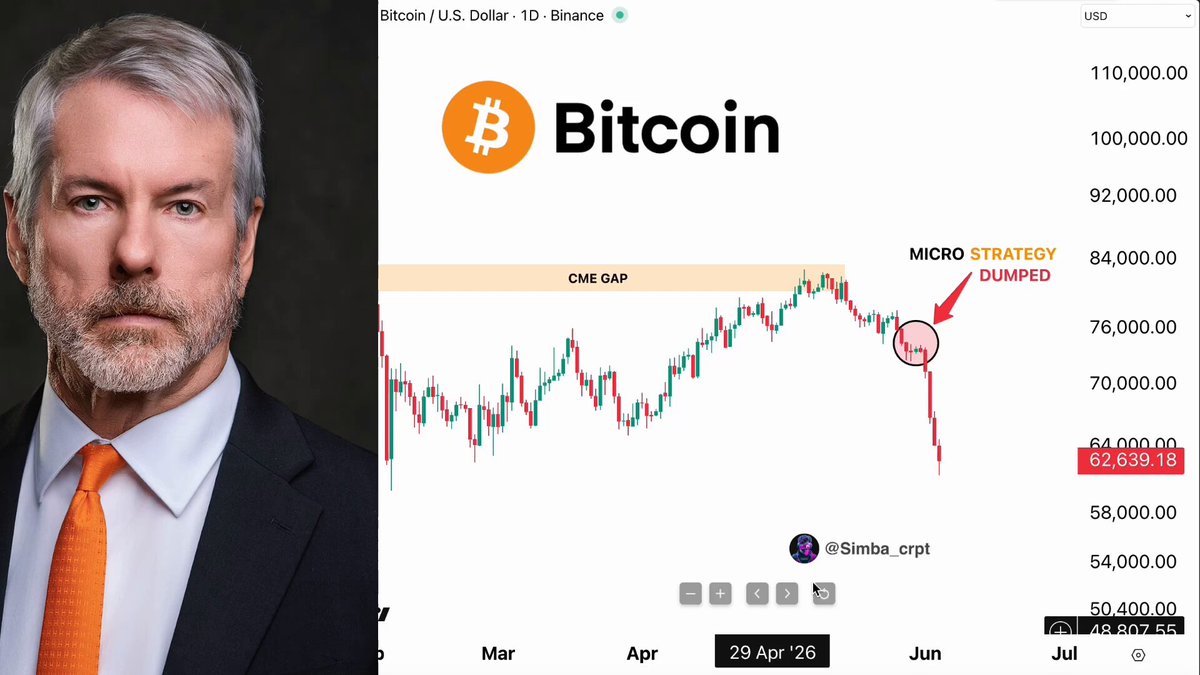 The image shows a computer screen displaying a graph of Bitcoin prices against time. A man's face with a bald head is visible at the top left corner. The price graph indicates that Bitcoin has fallen, and its current value is $63.87, which was $61.38 in September. It seems like someone named Michael is selling his Bitcoin for $63.87 or selling it immediately to focus on what he said earlier: "let that sink in Strategy holds 843,738 BTC - purchased for $63.87". This demonstrates the rapid response of market participants when news emerges about a change in the price or value of Bitcoin.
