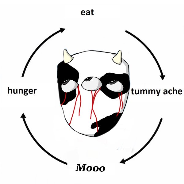 A humorous diagram shows a crying cow mask in the center of a cycle, with arrows connecting the stages: "eat" → "tummy ache" → "Moooo" → "hunger" → repeat.