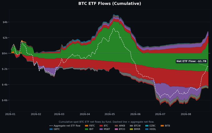 The chart titled "BTC ETF Flows (Cumulative)" tracks cumulative net flows for major spot Bitcoin ETFs (FBTC, BTC, ARKB, BTCW, EZBC, BTIB, GBTC, IBIT, MSBT, BRRR, HODL) from January to August 2026, with the aggregate net flow (dashed white line) showing a current value of -$1.7B after a deep trough of roughly -$6.5B in July 2026 followed by a sharp ~$4.3B recovery, visually supporting the post's claim that ETF demand has re-accelerated.