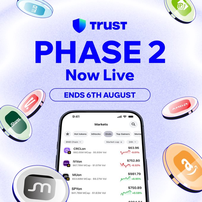 Promotional graphic announcing "Trust Phase 2 Now Live" ending 6th August, featuring a smartphone displaying the Trust Wallet Markets screen with tokens like CRCLon ($63.96), iVVon ($752.80), MUon ($981.79), and SPYon ($750.89), surrounded by floating crypto token icons including INJ, AMOR, and iShares. The image visually supports the post's announcement of the $100K Trust Wallet x Ondo Finance competition's Phase 2, highlighting the wallet's market tracking interface relevant to the hold-to-qualify contest.