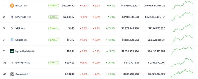 The image shows a cryptocurrency market table with prices for Bitcoin ($83,061.90), Ethereum ($2,637.57), XRP ($1.46), Solana ($113.12), Hyperliquid ($90.74), Bittensor ($280.28), and Ondo ($0.4247), all tagged with "Saitama AI." This data illustrates the user's current entry points for their 6-12 month price targets, highlighting significant potential upside—for example, Bitcoin's target of $110K-130K versus its current ~$83K price, and Ondo's ambitious $1.5-3 target from its current sub-$1 level.