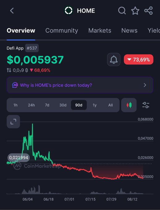 A CoinMarketCap screenshot showing the price of the HOME token at $0.005937, down 68.69%, with a 90-day chart displaying a significant downward trend.