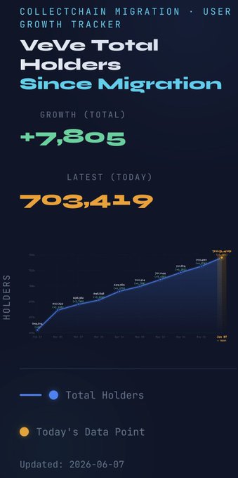The image displays a page from an app that has a graph showing the growth of VeVe total holders since migration day, specifically 7th May 2007 up to 9th June 2007 over seven days. There are several different types of data points visible on this line chart, with some values being higher than others or slightly fluctuating during the month of July 2006. The chart is labeled in a way that indicates it has been updated in the past year and shows current information regarding VeVe holders at 7th May 2007 (7.8% growth).