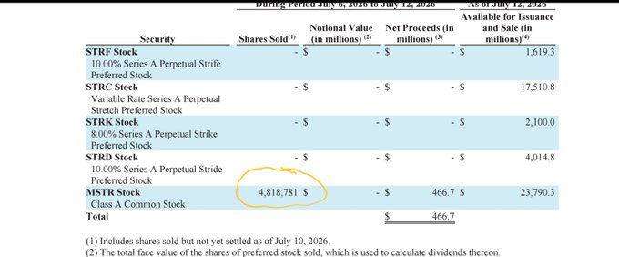 The image shows a table detailing securities sales from July 6-12, 2026, including STRK Stock (10.00% Series A Perpetual Strike Preferred Stock) and MSTR Stock (Class A Common Stock), with MSTR showing 4,818,781 shares sold for net proceeds of $466.7 million.

This relates to the post by illustrating that Saylor (MicroStrategy's executive chairman) raised approximately $466.7 million in cash by selling 4.818 million MSTR shares during this period, supporting the claim that the company is bolstering its cash reserves—reportedly adding $450 million to extend its runway to around 20 months of coverage.