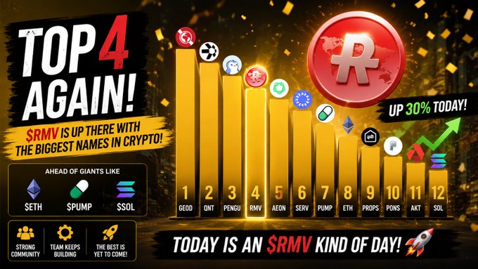 This image highlights $RMV as "TOP 4 AGAIN!" in mindshare, ranking alongside crypto giants like $ETH, $PUMP, and $SOL, with a "UP 30% TODAY!" claim.