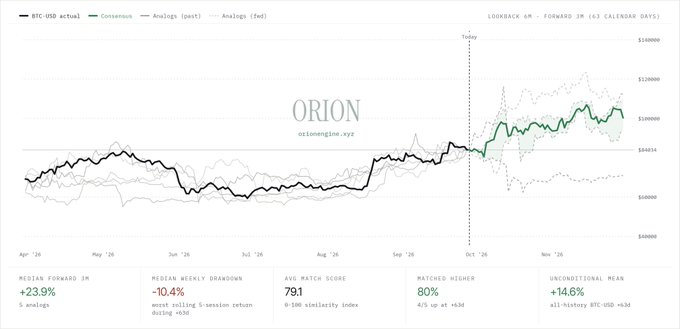A financial chart from ORION (orioneglow.xyz) displaying Bitcoin/USD actual and consensus forward pricing data over 61 calendar days, showing metrics including Median Forward 1M +23.9%, Avg Match Score 79.1, and Matched Higher 80%.