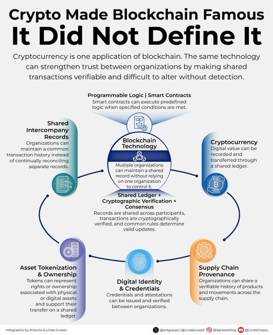 An infographic titled 'Crypto Made Blockchain Famous, It Did Not Define It' illustrating various uses of blockchain technology including shared company records, smart contracts, cryptocurrency, supply chain provenance, digital identity, and asset tokenization. It is credited to Antonio & Linda Grasso (@antoniograsso, @LindaGrasso1, @agrasso).