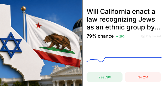 A Polymarket prediction market graphic showing "Will California enact a law recognizing Jews as an ethnic group by..." with a 79% chance (up 29%), featuring the California state flag, the Israeli flag with Star of David, and a California state map outline.
