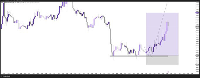 A tradingView candlestick chart shows price action with a highlighted purple rectangular zone indicating a recent bullish breakout area.