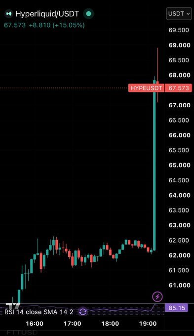 A candlestick chart shows HYPE/USDT surging 15.05% to $67.573, breaking sharply from a sideways range around $62 to spike near $69 after Trump's announcement that CFTC Chair Michael Selig is working to bring Hyperliquid to the U.S. market.