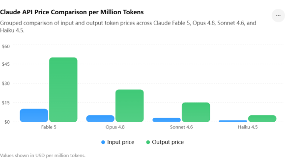 !"a fable 5 just reminded everyone that frontier intelligence is expensive, gated, and kinda uncomfortable to use at scale. so AI cost could become a main narrative again if BTC has bottomed."