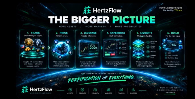 A promotional banner for 'HertzFlow - THE BIGGER PICTURE' highlighting six features: Trade (crypto/forex), Price (24/7 AI pricing), Experience, Liquidity, and Build, with the tagline 'PERPIFICATION OF EVERYTHING'.