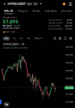 A cryptocurrency trading app showing the HYPE/USDT spot chart with the current price at 57,895 USDT, down 0.09%, with a candlestick chart and Vietnamese language interface.