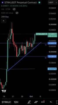 A TradingView chart of STRK/USDT Perpetual Contract shows a strong bullish breakout above the 0.04601 resistance level, with price surging toward the 0.04863 zone after bouncing off a rising trendline near 0.03985—visually reinforcing the poster's aggressive long position on $STRK.