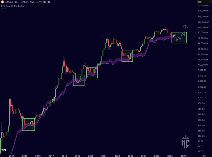 The image features a chart tracking Bitcoin's price over time, indicating that its value has been decreasing by 10% every two weeks, starting from $11,000. The downward trend shows that Bitcoin's cost of production (CO2E) is acting as a dynamic support for the market. This data suggests that major bottoms are likely to form around the current level, and once momentum returns, history implies that the bull market would follow.