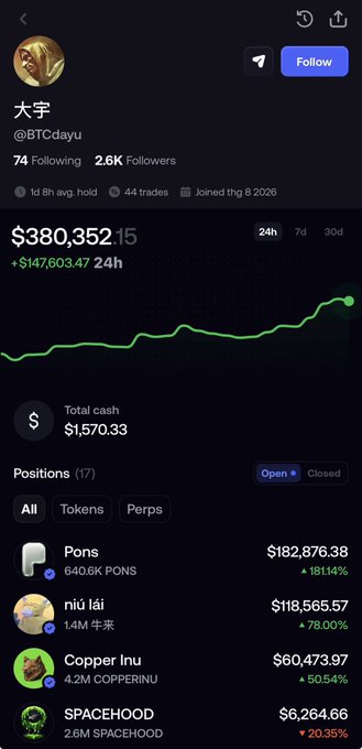 A screenshot of a crypto trading profile for user @BTCdayu (大字) showing a portfolio value of $380,352.15 with a 24h gain of +$147,603.47, including positions in PONS, niú lái (牛市), COPPERINU, and SPACEHOOD.