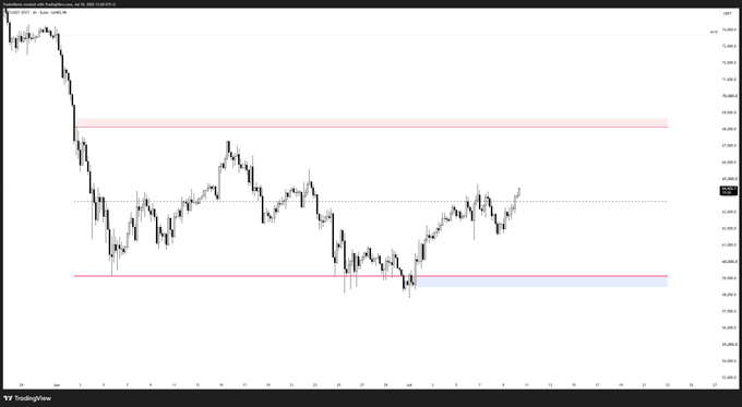 A TradingView candlestick chart of $BTC/USDT (perpetual futures) showing price action contained within a horizontal range, marked by red resistance lines near 68,000 and blue/purple support lines near 59,000, with price consolidating in the middle—visually reinforcing the post's message to wait for extremes before trading rather than engaging mid-range.