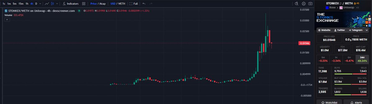 A Dexscreener chart for $STONKEX/WETH on Uniswap shows a dramatic price surge from around 0.00117 to a peak near 0.03194, with the current price at 0.01946 (up 1.32%), accompanied by side panel metrics including $18.4M market cap, 48.24% 24-hour gain, and 7,643 sells—visually confirming the "nearly 12x at ATH" performance mentioned in the post.