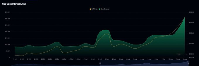 A dark-themed financial chart titled "Cap Open Interest (USD)" displaying CAP Price and Open Interest trends with a sharp upward spike on August 12.