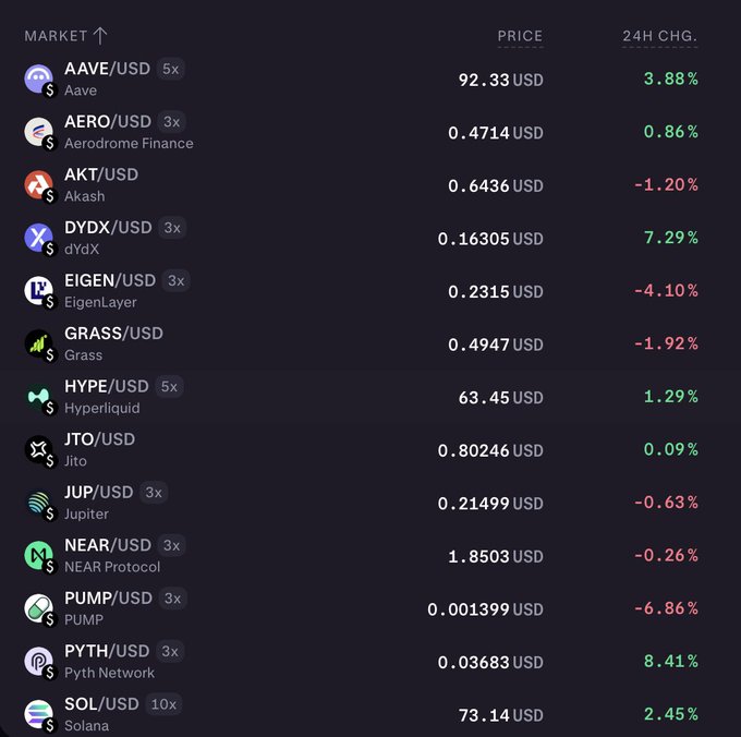 The image displays a crypto market watchlist showing various trading pairs and their 24-hour price changes, including AAVE/USD ($92.33, +3.88%), SOL/USD ($73.14, +2.45%), HYPE/USD ($63.45, +1.29%), and smaller-cap tokens like PUMP/USD (-6.86%) and PYTH/USD (+8.41%). The list appears to support the post's mention of watching BTC support levels and highlights SOL ecosystem favorites like JTO, JUP, and PYTH for potential discussion.