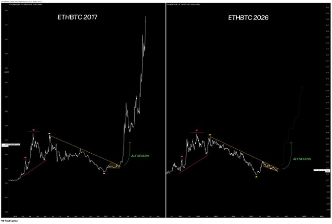 The image features two lines displayed against a black background, each representing a different cryptocurrency - ethbt (on the left) and ehtc (on the right). The left line shows an upward trend with dots indicating increasing values for the ethbt coin, while the right line depicts a downward trend with dots representing decreasing values. The image suggests that the ethbt coin is about to explode higher in the year of 2017 or 2018 due to its historical performance and expectations based on the trends observed within the lines.