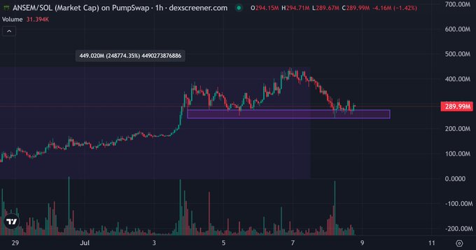 The image shows a 1-hour candlestick chart of the ANSEM/SOL market cap on Pumpswap, trading at 289.99M with a -4.16% decline, featuring a highlighted support zone around 280M where price appears to be forming a double-bottom pattern after reaching an all-time high of approximately 449.02M (as annotated on the chart). This visual supports the post's claim that $ANSEM is retracing into a double-bottom pattern, suggesting a potential bounce that could be mirrored by the correlated $BABYANSEM.