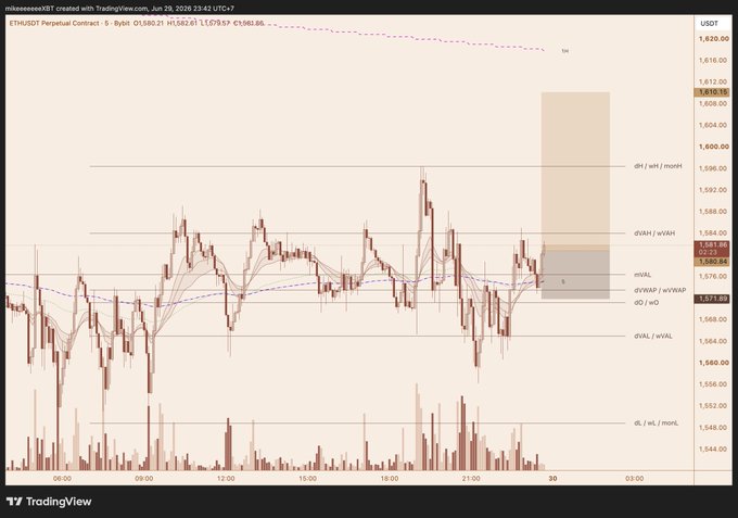 A TradingView chart of ETHUSDT Perpetual Contract on a 5-minute timeframe by mikeseeeXBT, dated June 29, 2026, showing price around 1,580 with technical analysis levels marked including IPH, iPWH, IHSL, iVSWAP, iPWL, and iVL.