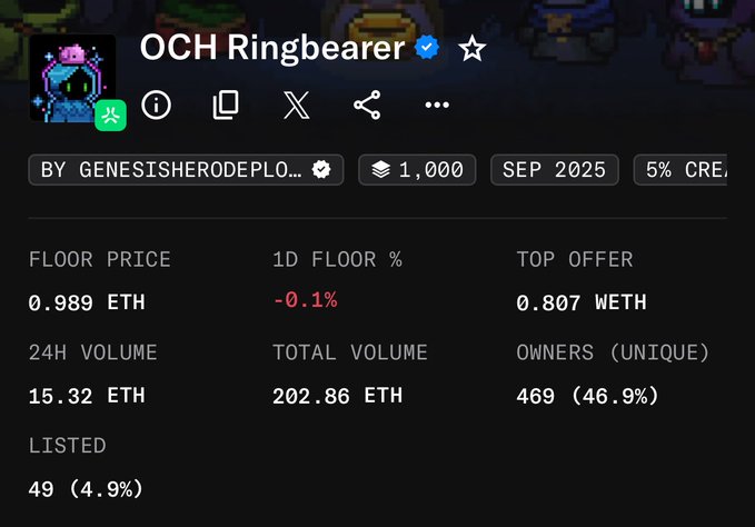 NFT collection statistics page for 'OCH Ringbearer' by genesisherodeployer, showing a floor price of 0.989 ETH, 24h volume of 15.32 ETH, and 469 unique owners (46.9%).