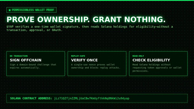 Promotional graphic titled 'PERMISSIONLESS WALLET PROOF' with the headline 'PROVE OWNERSHIP. GRANT NOTHING.' It explains that $YAP verifies a one-time wallet signature and reads Solana holdings for eligibility without transactions or approvals, and lists a Solana contract address.