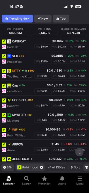 The image shows a trending meme coin screener on what appears to be a crypto tracking app, with top tokens like CASHCAT ($0.1662, 24H +34%), ProjectVex, and The Roaring Kitty leading the list by 24H volume, alongside market data like $809.5M total 24H volume and 3,611,712 transactions. The screenshot directly supports the post's claim about meme coins being "hot again" on the chain, displaying animal-themed tokens like CASHCAT, Hoodrat, and Juggernaut, which is precisely the type of "shitcoin addresses where the animals are" the post warns against.