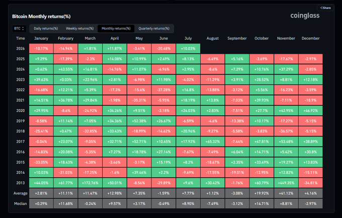 A 'Bitcoin Monthly returns(%)' heatmap from Coinglass showing historical monthly performance data from 2013 to 2026, with cells colored green for positive returns and red for negative returns.