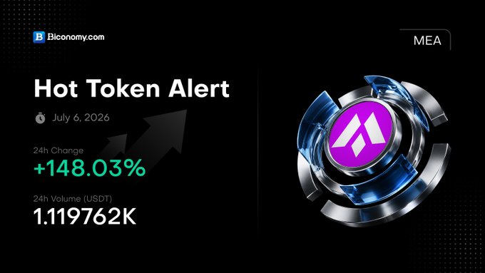 A "Hot Token Alert" graphic from BIconomy.com dated July 6, 2026, featuring the MEA token logo and highlighting a 24h change of +148.03% with a 24h volume of 1.119762K USDT, visually reinforcing the post's announcement of MEA as today's top gainer.