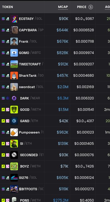 The image displays a cryptocurrency token tracking dashboard listing various meme coins with their market caps and prices, including tokens like ECSTASY ($90K), CAPYBARA ($644K), Frank ($676K), GOMO ($828K), DARK ($6.3M), GOOD ($1.5M), and POIS ($275.2M), paired with different quote currencies like SOL, SP, WBTC, and WETH.

This aligns with the post's question "What are we buying today?" as the dashboard provides real-time market data to help identify potential investment opportunities across multiple low-cap tokens.
