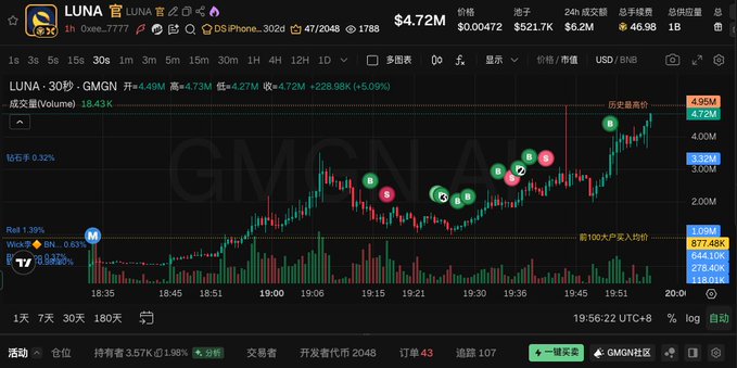 A cryptocurrency trading chart for LUNA token showing price at $4.72M with candlestick data and trading volume statistics on GMGN.
