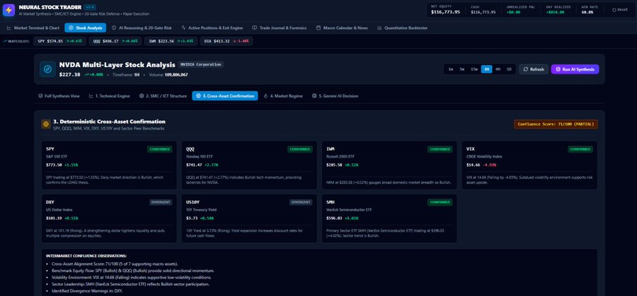A 'NEURAL STOCK TRADER v1.4' dashboard shows a 'Cross-Asset Confirmation' analysis for NVDA Multi-Layer Stock Analysis, displaying various market indicators like SPY, QQQ, and VIX with confidence scores.