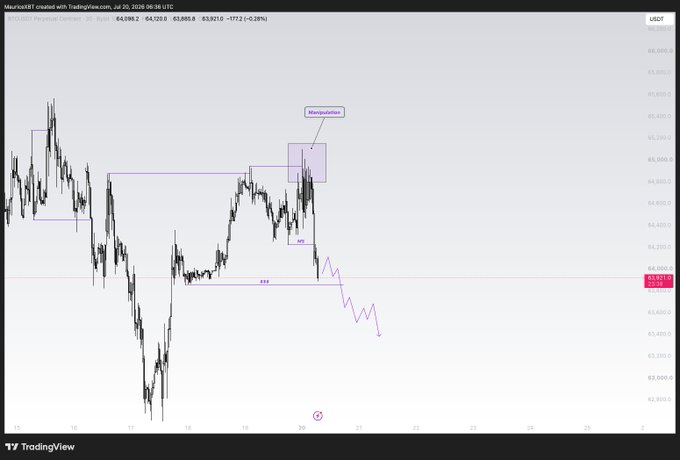 A Bitcoin/USD 30-minute chart on TradingView highlights a "Manipulation" zone near $64,900, with a projected downward zigzag path targeting the $64,000 area, aligning with a daily bearish outlook for BTC.