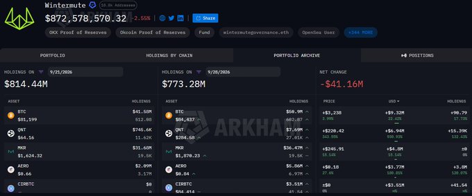 An Arkham Intelligence dashboard showing Wintermute's portfolio with $814.44M in holdings, $773.28M in holdings by chain, and a net change of -$41.16M.