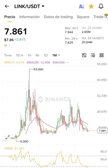A Binance trading chart showing LINK/USDT price at 7.861 USDT (+2.81%), with 24h high of 7.944 and low of 7.629.
