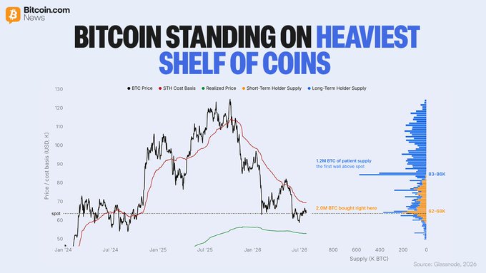 A Glassnode chart from Bitcoin.com News titled "Bitcoin Standing on Heaviest Shelf of Coins" shows BTC price trading in the $62K–$68K STH cost basis band, with 2M BTC held at this level split roughly 50/50 between short-term and long-term holders, and a major supply wall of 1.2M BTC sitting overhead at $83K–$86K.
