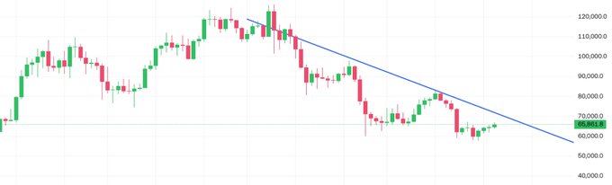 A descending trendline is drawn across a candlestick chart, with the current price highlighted at 68,261, illustrating a sustained downtrend that visually reinforces the post's message about shifting market dynamics requiring a different approach to profiting.