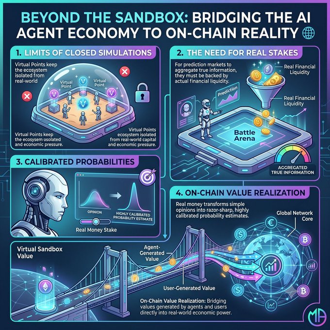 The image is a detailed infographic that explains the concept of cryptocurrency using a fictional scenario involving agents and a sandbox environment, illustrating the transition from simulation to reality within an AI agent economy. The infographic covers various aspects, such as the limits of closed simulations, the need for real stakes in transactions, and the transfer of virtual tokens into real capital represented by the Agent Economy Bridge (AEB) system.
