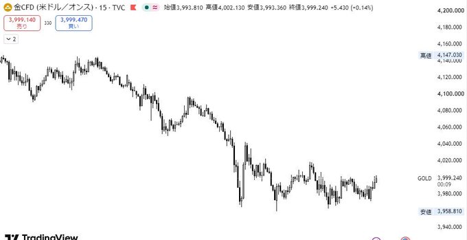 A TradingView chart of Gold CFD (XAUUSD) on a 15-minute timeframe shows a sharp decline from around 4,150 to 3,999, with a current price of $3,999.140 bid / $3,999.470 ask. The post's optimistic "one-shot 1 million" prediction about gold contradicts the visible steep downtrend shown on the chart, suggesting the trader may be anticipating a reversal or the post may be ironic given the bearish price action.