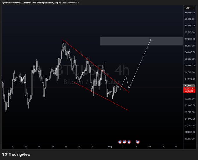 A 4-hour Bitcoin/USD candlestick chart from TradingView shows BTCUSD trading around $63,175 within a descending wedge pattern, with a white projection arrow pointing toward the $67,000 resistance zone, supporting the post's bullish call for Bitcoin to reach 67k soon.