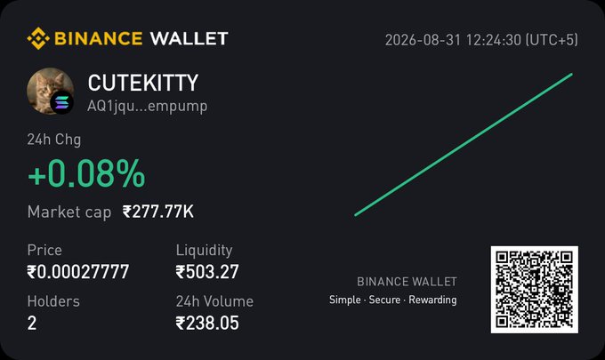 A Binance Wallet screenshot showing the token CUTEKITTY (AQ1jqu...empump) with a 24h change of +0.08%, market cap of ₹277.77K, price of ₹0.00027777, and only 2 holders, accompanied by an upward trending line graph and a QR code.