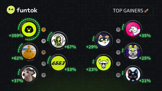 A digital dashboard from "funtok" displaying the top gainers in cryptocurrency or token prices, featuring various meme-style icons including a doge, cats, a Pepe-like figure, and a Boston Dynamics-style robot, with the highest gainer at +359%.