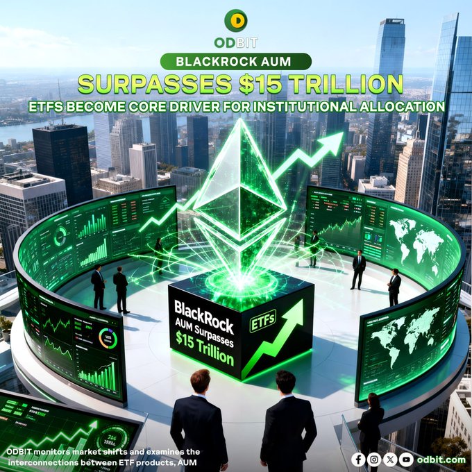 A futuristic trading floor displays a holographic Ethereum logo at its center, with the headline "BLACKROCK AUM SURPASSES $15 TRILLION — ETFS BECOME CORE DRIVER FOR INSTITUTIONAL ALLOCATION," alongside a digital billboard stating "BlackRock AUM Surpasses $15 Trillion" and "ETFS," visually reinforcing the post's theme of growing institutional capital flows bridging traditional finance and digital assets.