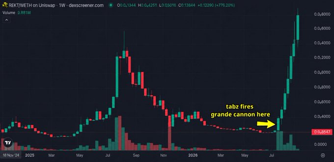 The image shows a chart or graph of a price movement, likely related to Bitcoin trading. There are two different lines on the graph representing the rise and fall of the cryptocurrency's value over time. The background color appears to be dark with some greenish elements in it as well. In the caption below the chart, there is an explanation about what might have caused a sudden drop in Bitcoin prices - "Tabz fires grande cannon here." This statement suggests that an issue related to the Bitcoin blockchain or market activities has caused this significant decrease in value. The text above the graph also provides information about the chart itself, which could include details like name, data provider, and specific time frames.